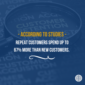 According to studies, repeat customers spend up to 67% more than new customers.